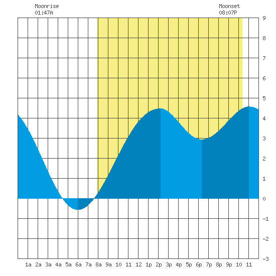 Kisselen Bay tide chart for Sunday, August 21, 2022