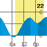Kisselen Bay tide chart for Monday, August 22, 2022