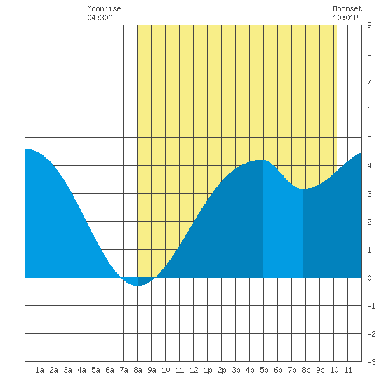 Kisselen Bay tide chart for Wednesday, August 24, 2022