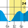 Kisselen Bay tide chart for Wednesday, August 24, 2022