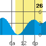 Kisselen Bay tide chart for Friday, August 26, 2022