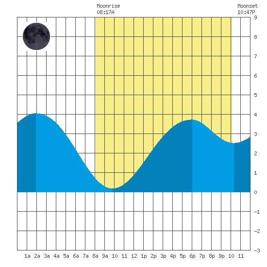 Kisselen Bay tide chart for Saturday, August 27, 2022