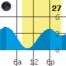 Kisselen Bay tide chart for Saturday, August 27, 2022