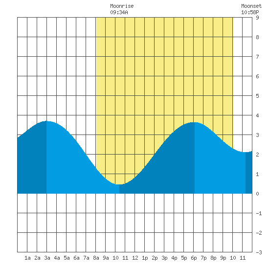 Kisselen Bay tide chart for Sunday, August 28, 2022