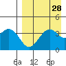 Kisselen Bay tide chart for Sunday, August 28, 2022