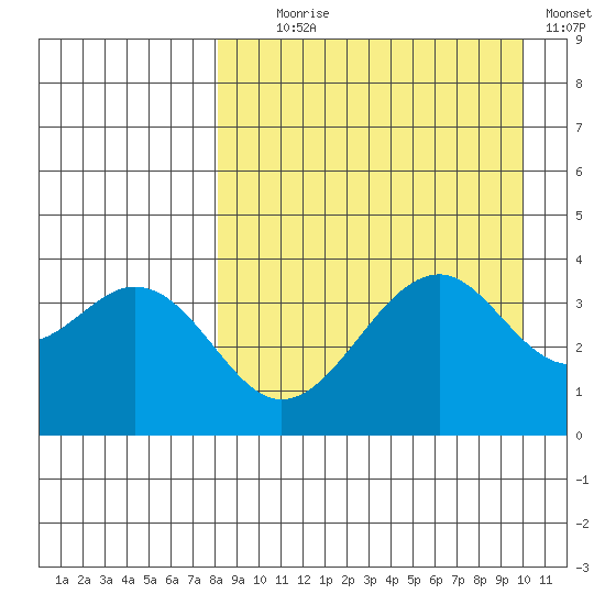 Kisselen Bay tide chart for Monday, August 29, 2022