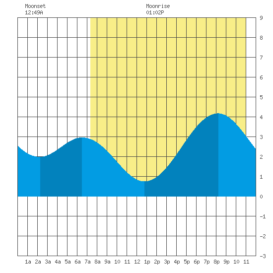 Kisselen Bay tide chart for Tuesday, August 2, 2022