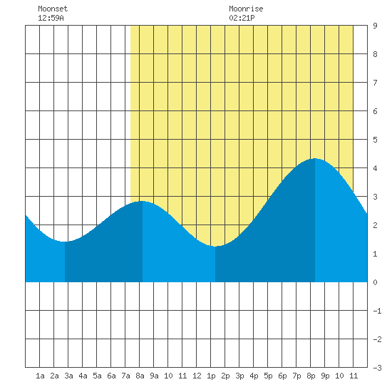 Kisselen Bay tide chart for Wednesday, August 3, 2022