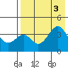Kisselen Bay tide chart for Wednesday, August 3, 2022