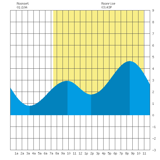 Kisselen Bay tide chart for Thursday, August 4, 2022