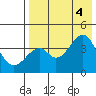 Kisselen Bay tide chart for Thursday, August 4, 2022