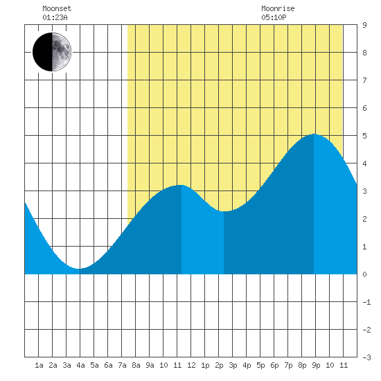 Kisselen Bay tide chart for Friday, August 5, 2022