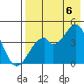 Kisselen Bay tide chart for Saturday, August 6, 2022