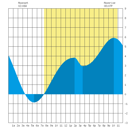Kisselen Bay tide chart for Sunday, August 7, 2022
