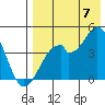 Kisselen Bay tide chart for Sunday, August 7, 2022