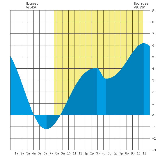 Kisselen Bay tide chart for Monday, August 8, 2022