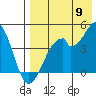 Kisselen Bay tide chart for Tuesday, August 9, 2022