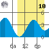 Kisselen Bay tide chart for Saturday, September 10, 2022