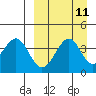 Kisselen Bay tide chart for Sunday, September 11, 2022