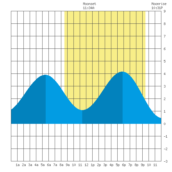 Kisselen Bay tide chart for Monday, September 12, 2022