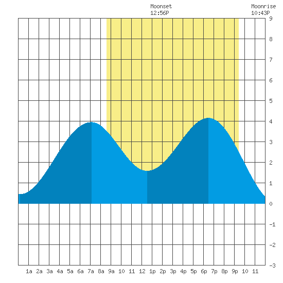 Kisselen Bay tide chart for Tuesday, September 13, 2022