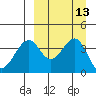 Kisselen Bay tide chart for Tuesday, September 13, 2022