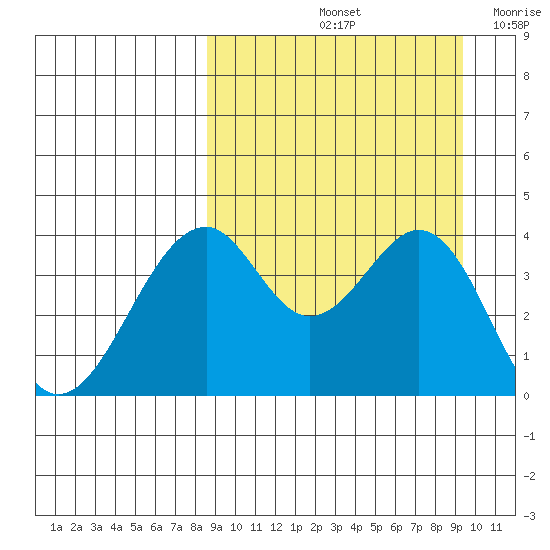 Kisselen Bay tide chart for Wednesday, September 14, 2022