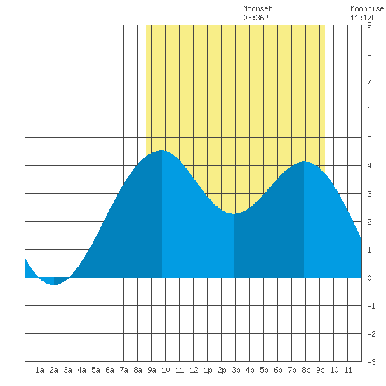Kisselen Bay tide chart for Thursday, September 15, 2022
