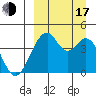 Kisselen Bay tide chart for Saturday, September 17, 2022