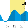 Kisselen Bay tide chart for Sunday, September 18, 2022