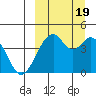 Kisselen Bay tide chart for Monday, September 19, 2022
