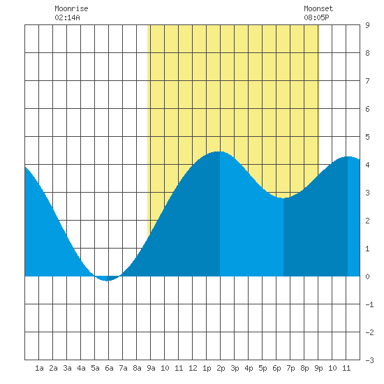 Kisselen Bay tide chart for Tuesday, September 20, 2022