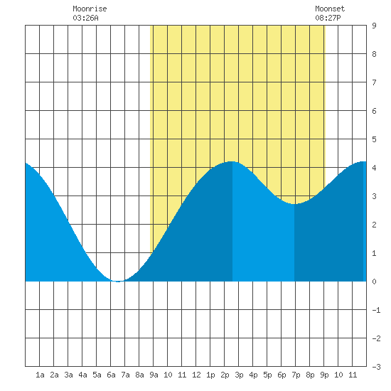 Kisselen Bay tide chart for Wednesday, September 21, 2022