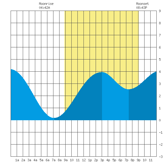 Kisselen Bay tide chart for Thursday, September 22, 2022