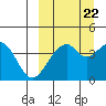 Kisselen Bay tide chart for Thursday, September 22, 2022