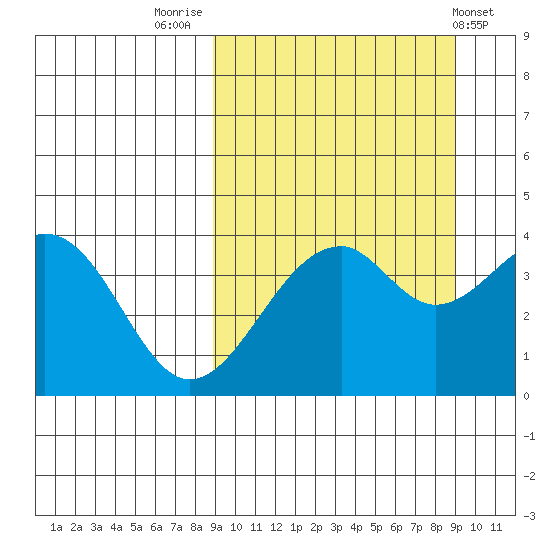 Kisselen Bay tide chart for Friday, September 23, 2022