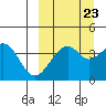 Kisselen Bay tide chart for Friday, September 23, 2022