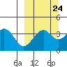 Kisselen Bay tide chart for Saturday, September 24, 2022