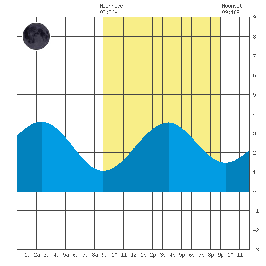Kisselen Bay tide chart for Sunday, September 25, 2022