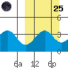 Kisselen Bay tide chart for Sunday, September 25, 2022