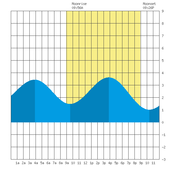 Kisselen Bay tide chart for Monday, September 26, 2022