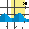 Kisselen Bay tide chart for Monday, September 26, 2022