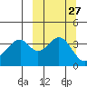 Kisselen Bay tide chart for Tuesday, September 27, 2022