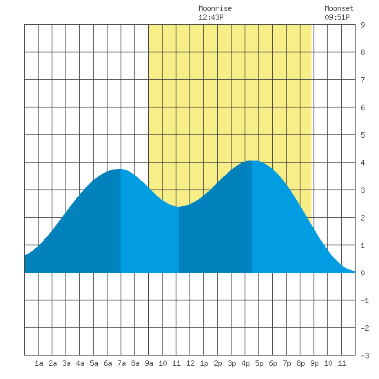 Kisselen Bay tide chart for Wednesday, September 28, 2022
