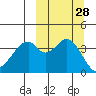 Kisselen Bay tide chart for Wednesday, September 28, 2022