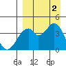 Kisselen Bay tide chart for Friday, September 2, 2022