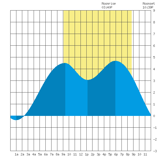 Kisselen Bay tide chart for Friday, September 30, 2022