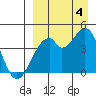 Kisselen Bay tide chart for Sunday, September 4, 2022