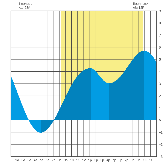 Kisselen Bay tide chart for Monday, September 5, 2022