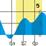 Kisselen Bay tide chart for Monday, September 5, 2022